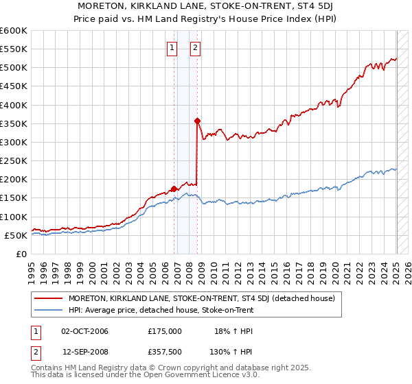 MORETON, KIRKLAND LANE, STOKE-ON-TRENT, ST4 5DJ: Price paid vs HM Land Registry's House Price Index