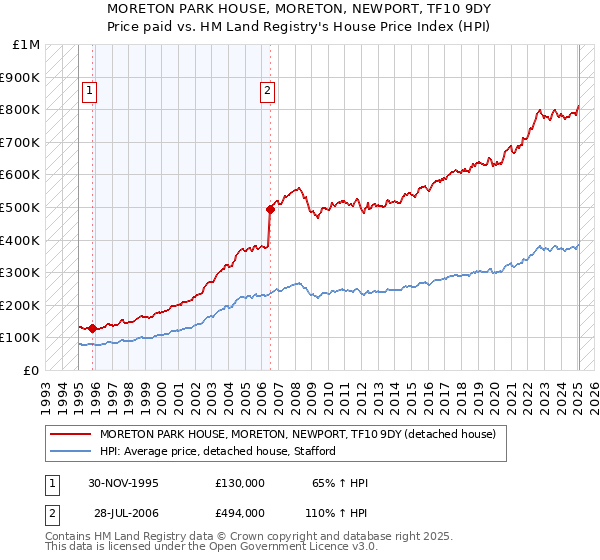 MORETON PARK HOUSE, MORETON, NEWPORT, TF10 9DY: Price paid vs HM Land Registry's House Price Index