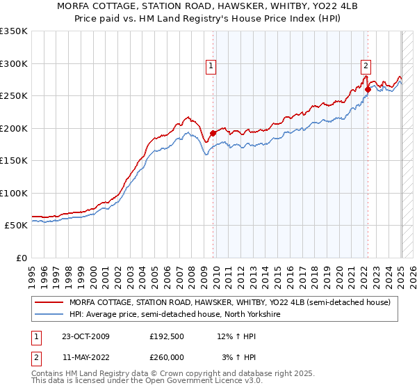 MORFA COTTAGE, STATION ROAD, HAWSKER, WHITBY, YO22 4LB: Price paid vs HM Land Registry's House Price Index