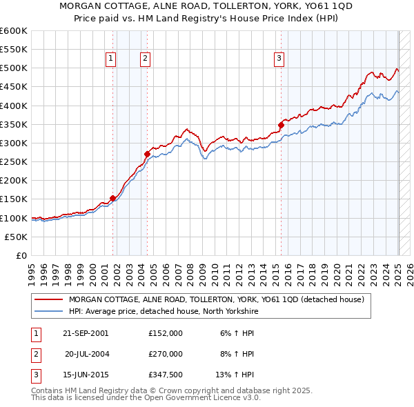 MORGAN COTTAGE, ALNE ROAD, TOLLERTON, YORK, YO61 1QD: Price paid vs HM Land Registry's House Price Index