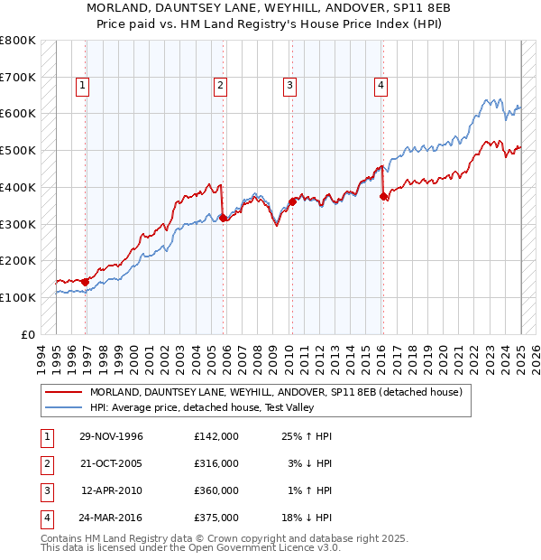 MORLAND, DAUNTSEY LANE, WEYHILL, ANDOVER, SP11 8EB: Price paid vs HM Land Registry's House Price Index