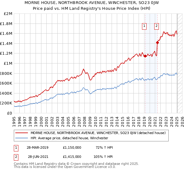 MORNE HOUSE, NORTHBROOK AVENUE, WINCHESTER, SO23 0JW: Price paid vs HM Land Registry's House Price Index
