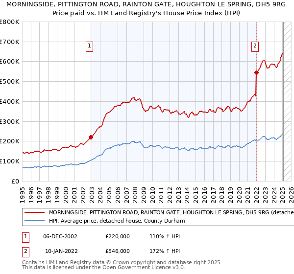 MORNINGSIDE, PITTINGTON ROAD, RAINTON GATE, HOUGHTON LE SPRING, DH5 9RG: Price paid vs HM Land Registry's House Price Index