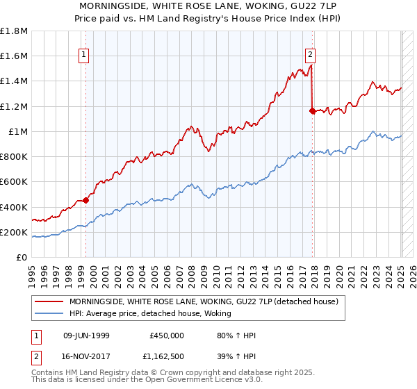 MORNINGSIDE, WHITE ROSE LANE, WOKING, GU22 7LP: Price paid vs HM Land Registry's House Price Index