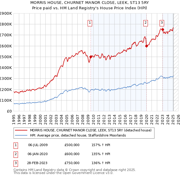 MORRIS HOUSE, CHURNET MANOR CLOSE, LEEK, ST13 5RY: Price paid vs HM Land Registry's House Price Index
