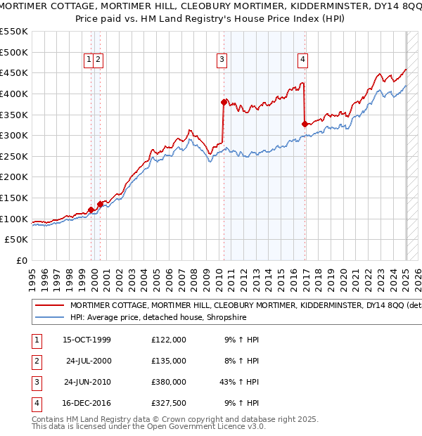 MORTIMER COTTAGE, MORTIMER HILL, CLEOBURY MORTIMER, KIDDERMINSTER, DY14 8QQ: Price paid vs HM Land Registry's House Price Index