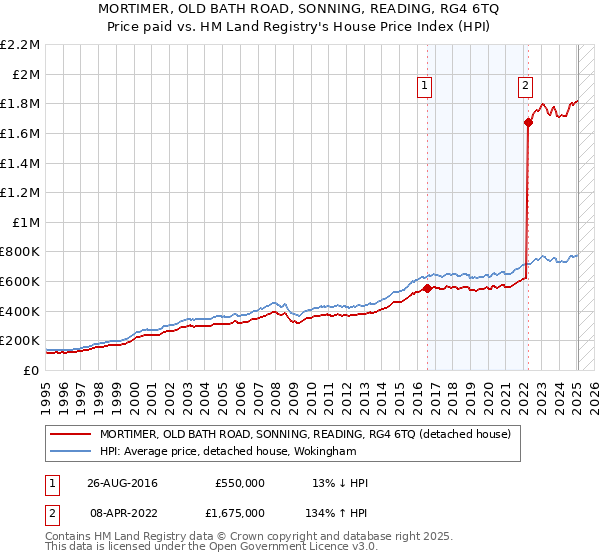 MORTIMER, OLD BATH ROAD, SONNING, READING, RG4 6TQ: Price paid vs HM Land Registry's House Price Index