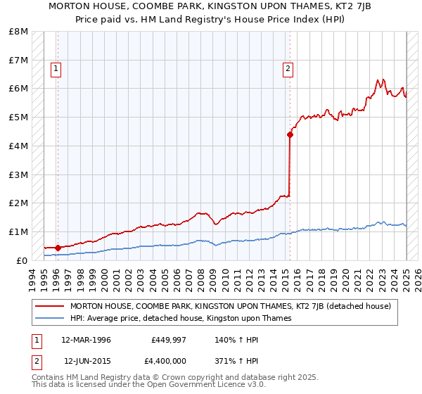 MORTON HOUSE, COOMBE PARK, KINGSTON UPON THAMES, KT2 7JB: Price paid vs HM Land Registry's House Price Index