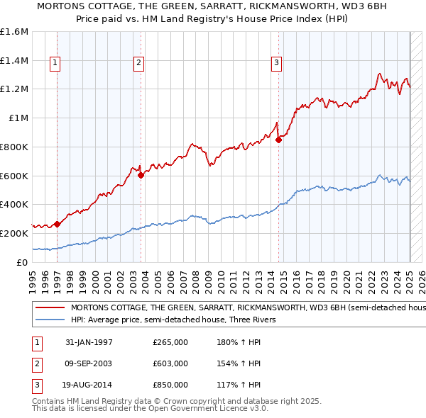 MORTONS COTTAGE, THE GREEN, SARRATT, RICKMANSWORTH, WD3 6BH: Price paid vs HM Land Registry's House Price Index