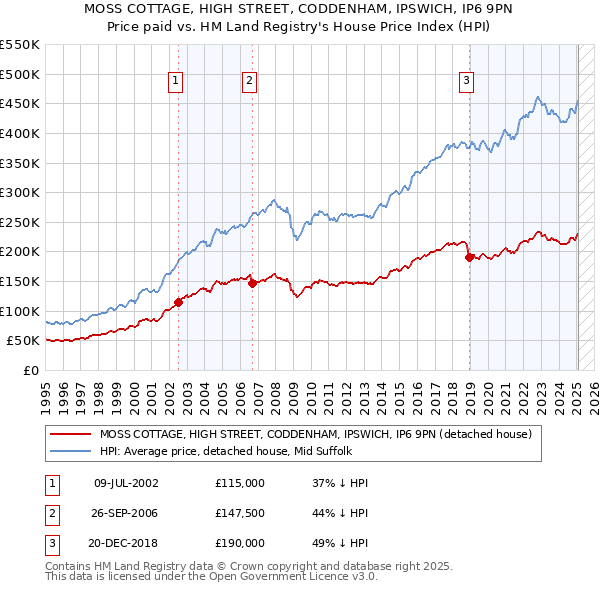 MOSS COTTAGE, HIGH STREET, CODDENHAM, IPSWICH, IP6 9PN: Price paid vs HM Land Registry's House Price Index