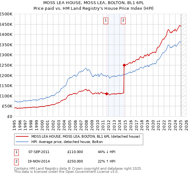 MOSS LEA HOUSE, MOSS LEA, BOLTON, BL1 6PL: Price paid vs HM Land Registry's House Price Index