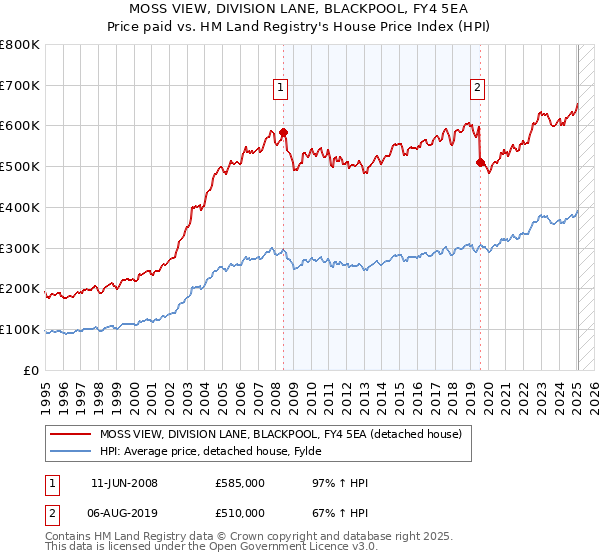MOSS VIEW, DIVISION LANE, BLACKPOOL, FY4 5EA: Price paid vs HM Land Registry's House Price Index
