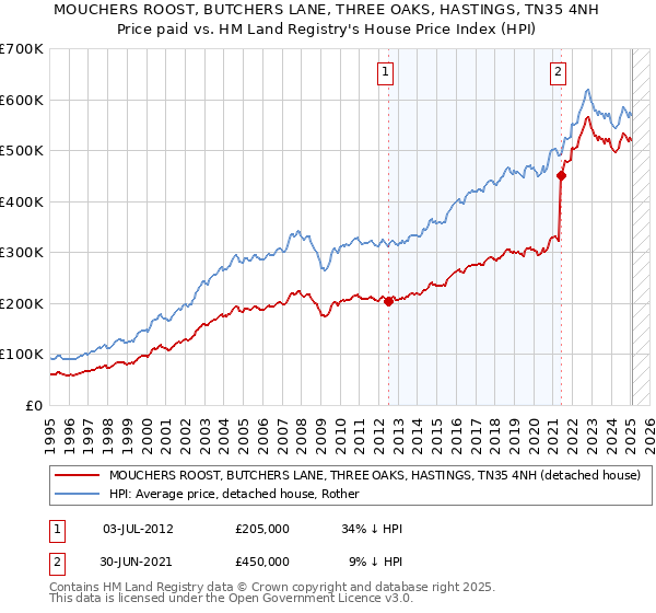 MOUCHERS ROOST, BUTCHERS LANE, THREE OAKS, HASTINGS, TN35 4NH: Price paid vs HM Land Registry's House Price Index