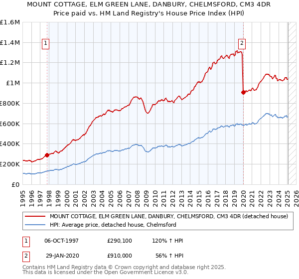 MOUNT COTTAGE, ELM GREEN LANE, DANBURY, CHELMSFORD, CM3 4DR: Price paid vs HM Land Registry's House Price Index