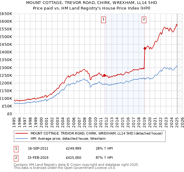 MOUNT COTTAGE, TREVOR ROAD, CHIRK, WREXHAM, LL14 5HD: Price paid vs HM Land Registry's House Price Index