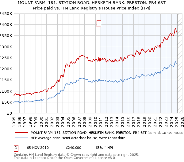 MOUNT FARM, 181, STATION ROAD, HESKETH BANK, PRESTON, PR4 6ST: Price paid vs HM Land Registry's House Price Index