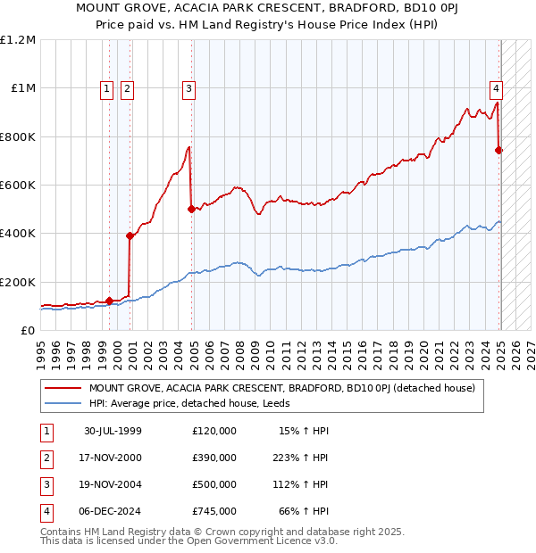 MOUNT GROVE, ACACIA PARK CRESCENT, BRADFORD, BD10 0PJ: Price paid vs HM Land Registry's House Price Index