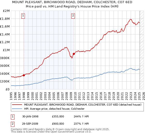 MOUNT PLEASANT, BIRCHWOOD ROAD, DEDHAM, COLCHESTER, CO7 6ED: Price paid vs HM Land Registry's House Price Index