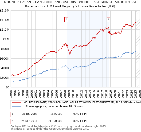 MOUNT PLEASANT, CANSIRON LANE, ASHURST WOOD, EAST GRINSTEAD, RH19 3SF: Price paid vs HM Land Registry's House Price Index