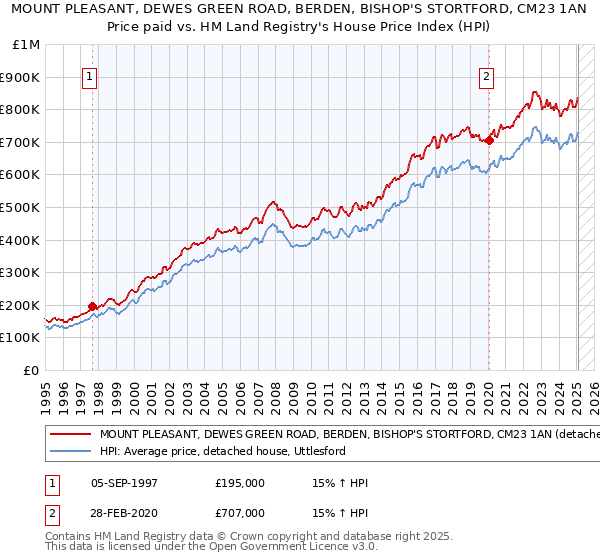 MOUNT PLEASANT, DEWES GREEN ROAD, BERDEN, BISHOP'S STORTFORD, CM23 1AN: Price paid vs HM Land Registry's House Price Index