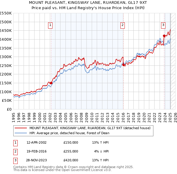 MOUNT PLEASANT, KINGSWAY LANE, RUARDEAN, GL17 9XT: Price paid vs HM Land Registry's House Price Index
