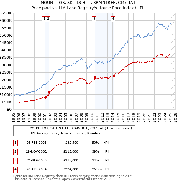 MOUNT TOR, SKITTS HILL, BRAINTREE, CM7 1AT: Price paid vs HM Land Registry's House Price Index