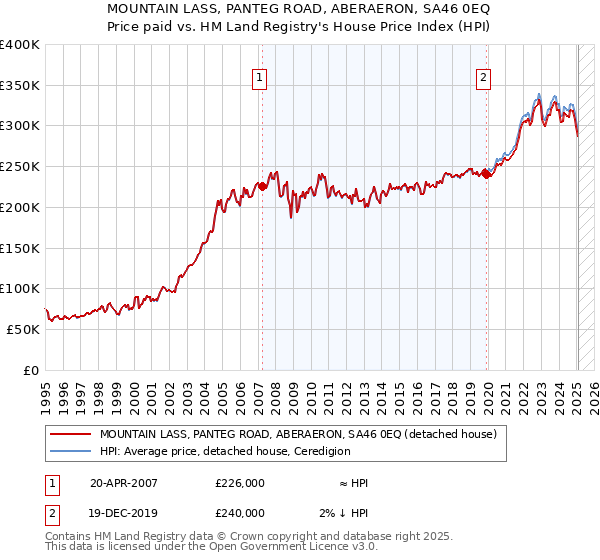 MOUNTAIN LASS, PANTEG ROAD, ABERAERON, SA46 0EQ: Price paid vs HM Land Registry's House Price Index