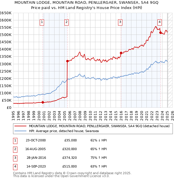 MOUNTAIN LODGE, MOUNTAIN ROAD, PENLLERGAER, SWANSEA, SA4 9GQ: Price paid vs HM Land Registry's House Price Index