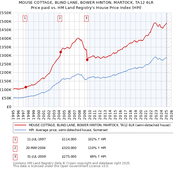 MOUSE COTTAGE, BLIND LANE, BOWER HINTON, MARTOCK, TA12 6LR: Price paid vs HM Land Registry's House Price Index