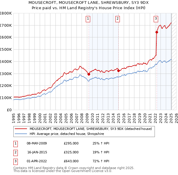 MOUSECROFT, MOUSECROFT LANE, SHREWSBURY, SY3 9DX: Price paid vs HM Land Registry's House Price Index