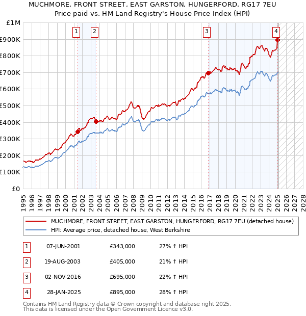 MUCHMORE, FRONT STREET, EAST GARSTON, HUNGERFORD, RG17 7EU: Price paid vs HM Land Registry's House Price Index