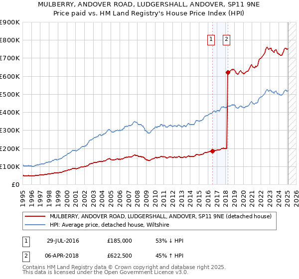 MULBERRY, ANDOVER ROAD, LUDGERSHALL, ANDOVER, SP11 9NE: Price paid vs HM Land Registry's House Price Index