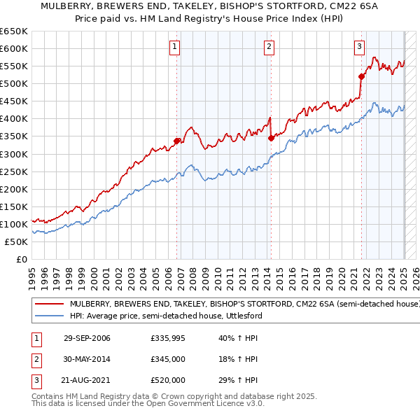 MULBERRY, BREWERS END, TAKELEY, BISHOP'S STORTFORD, CM22 6SA: Price paid vs HM Land Registry's House Price Index