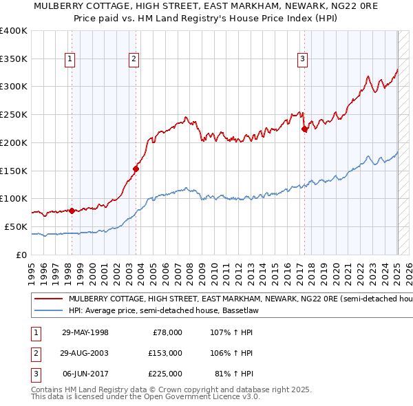 MULBERRY COTTAGE, HIGH STREET, EAST MARKHAM, NEWARK, NG22 0RE: Price paid vs HM Land Registry's House Price Index