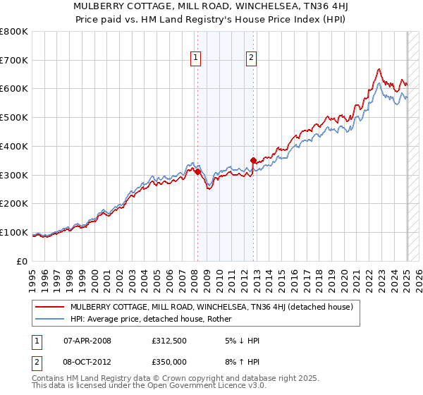 MULBERRY COTTAGE, MILL ROAD, WINCHELSEA, TN36 4HJ: Price paid vs HM Land Registry's House Price Index