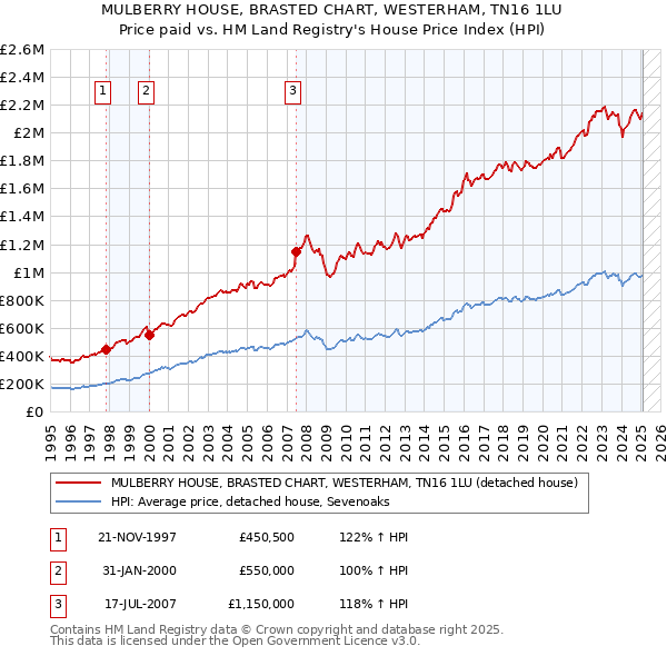MULBERRY HOUSE, BRASTED CHART, WESTERHAM, TN16 1LU: Price paid vs HM Land Registry's House Price Index