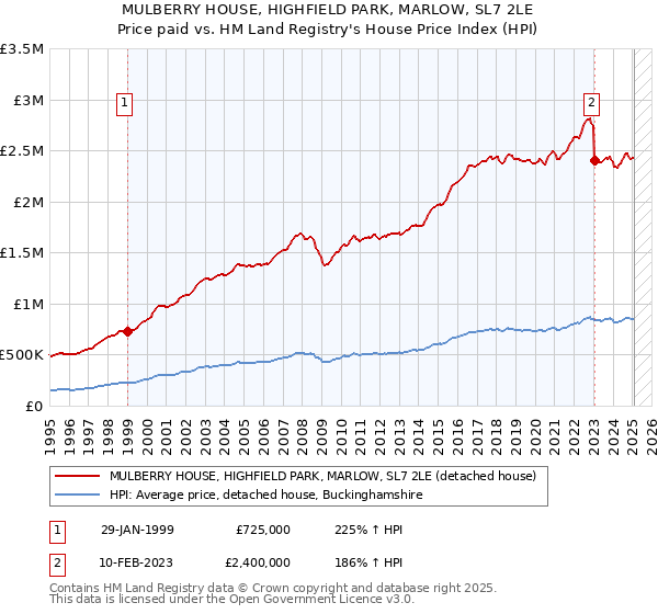 MULBERRY HOUSE, HIGHFIELD PARK, MARLOW, SL7 2LE: Price paid vs HM Land Registry's House Price Index