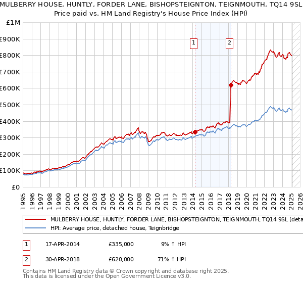 MULBERRY HOUSE, HUNTLY, FORDER LANE, BISHOPSTEIGNTON, TEIGNMOUTH, TQ14 9SL: Price paid vs HM Land Registry's House Price Index