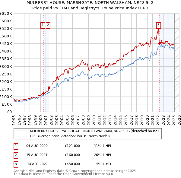 MULBERRY HOUSE, MARSHGATE, NORTH WALSHAM, NR28 9LG: Price paid vs HM Land Registry's House Price Index