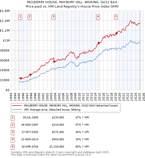 MULBERRY HOUSE, MAYBURY HILL, WOKING, GU22 8AA: Price paid vs HM Land Registry's House Price Index