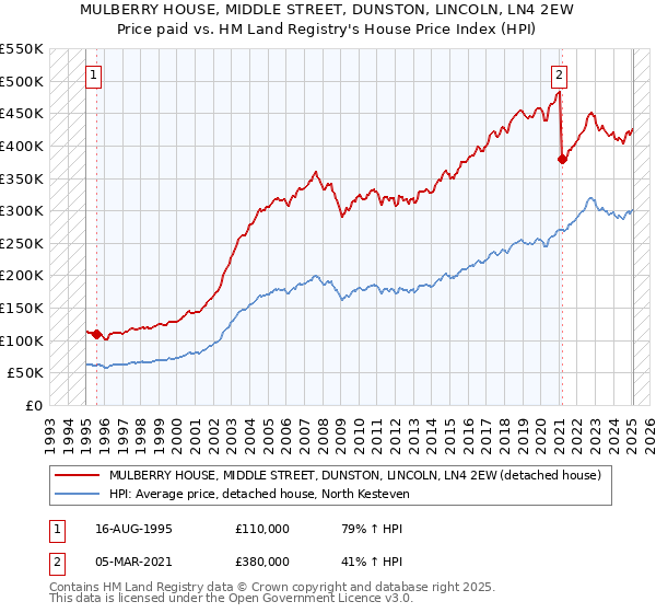 MULBERRY HOUSE, MIDDLE STREET, DUNSTON, LINCOLN, LN4 2EW: Price paid vs HM Land Registry's House Price Index