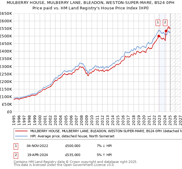 MULBERRY HOUSE, MULBERRY LANE, BLEADON, WESTON-SUPER-MARE, BS24 0PH: Price paid vs HM Land Registry's House Price Index