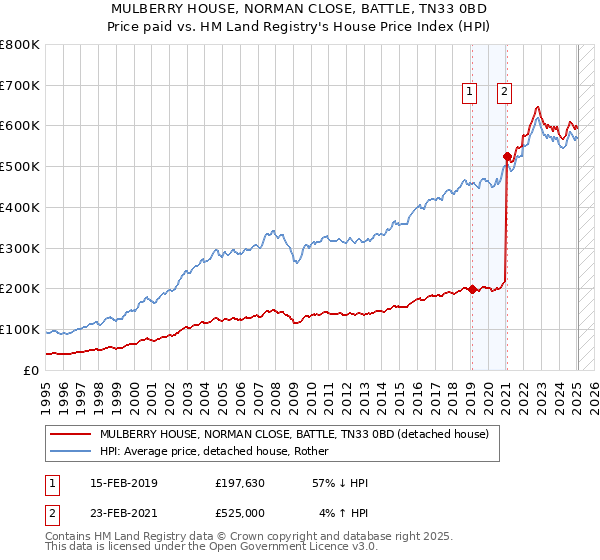 MULBERRY HOUSE, NORMAN CLOSE, BATTLE, TN33 0BD: Price paid vs HM Land Registry's House Price Index