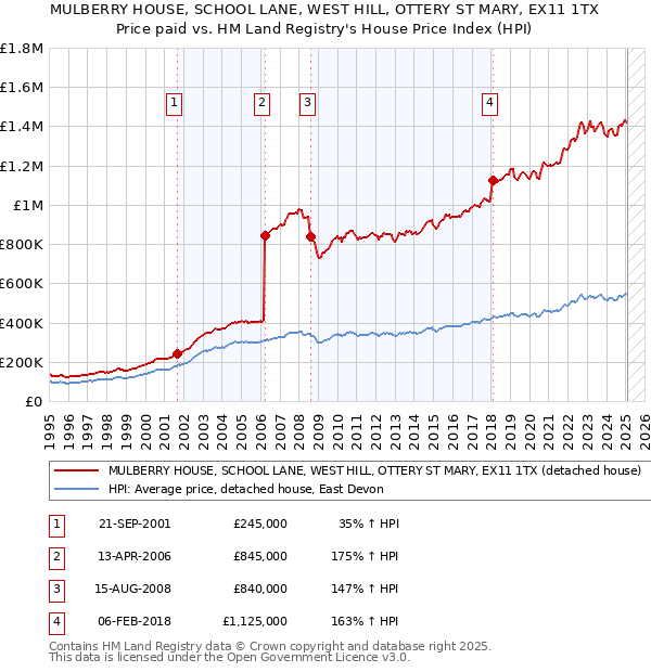 MULBERRY HOUSE, SCHOOL LANE, WEST HILL, OTTERY ST MARY, EX11 1TX: Price paid vs HM Land Registry's House Price Index