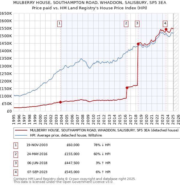 MULBERRY HOUSE, SOUTHAMPTON ROAD, WHADDON, SALISBURY, SP5 3EA: Price paid vs HM Land Registry's House Price Index