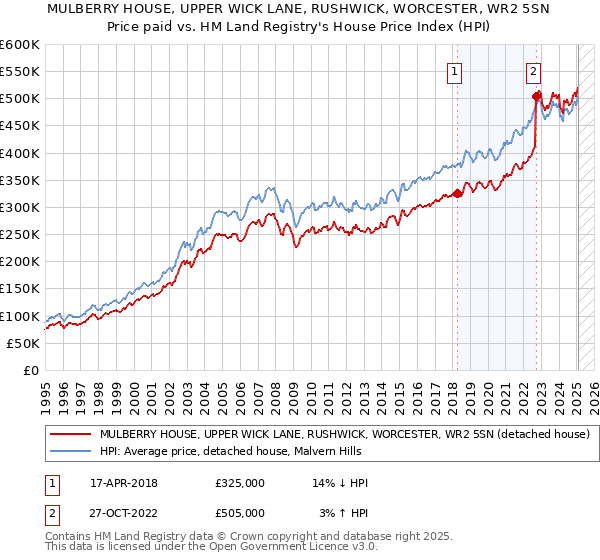 MULBERRY HOUSE, UPPER WICK LANE, RUSHWICK, WORCESTER, WR2 5SN: Price paid vs HM Land Registry's House Price Index
