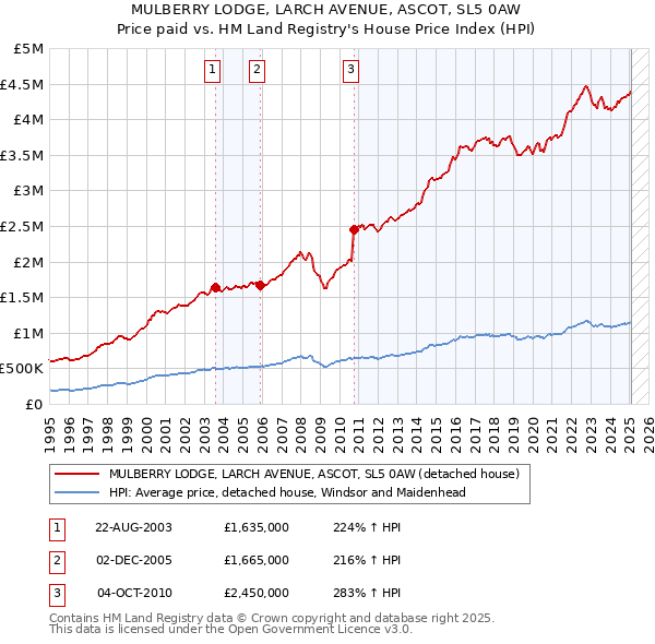 MULBERRY LODGE, LARCH AVENUE, ASCOT, SL5 0AW: Price paid vs HM Land Registry's House Price Index