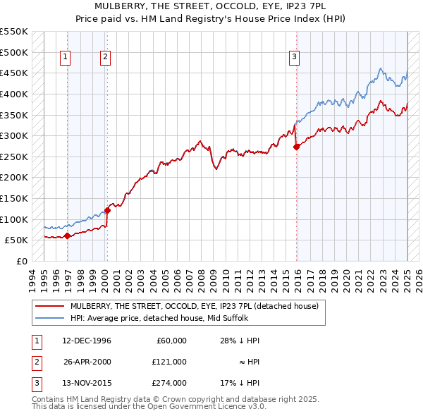 MULBERRY, THE STREET, OCCOLD, EYE, IP23 7PL: Price paid vs HM Land Registry's House Price Index