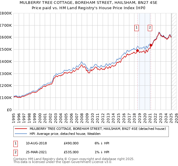 MULBERRY TREE COTTAGE, BOREHAM STREET, HAILSHAM, BN27 4SE: Price paid vs HM Land Registry's House Price Index
