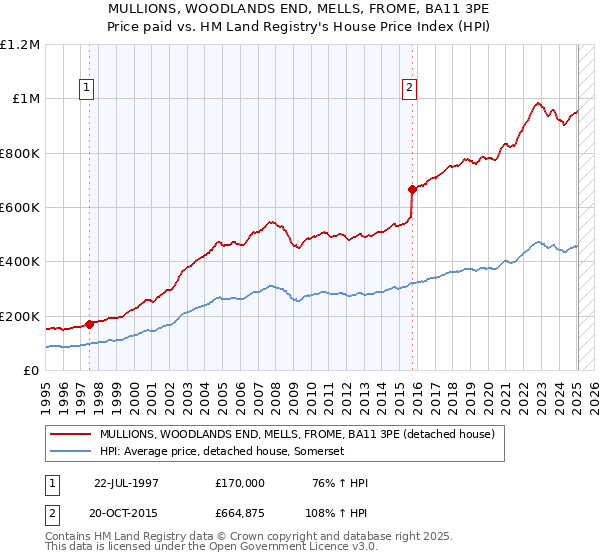 MULLIONS, WOODLANDS END, MELLS, FROME, BA11 3PE: Price paid vs HM Land Registry's House Price Index